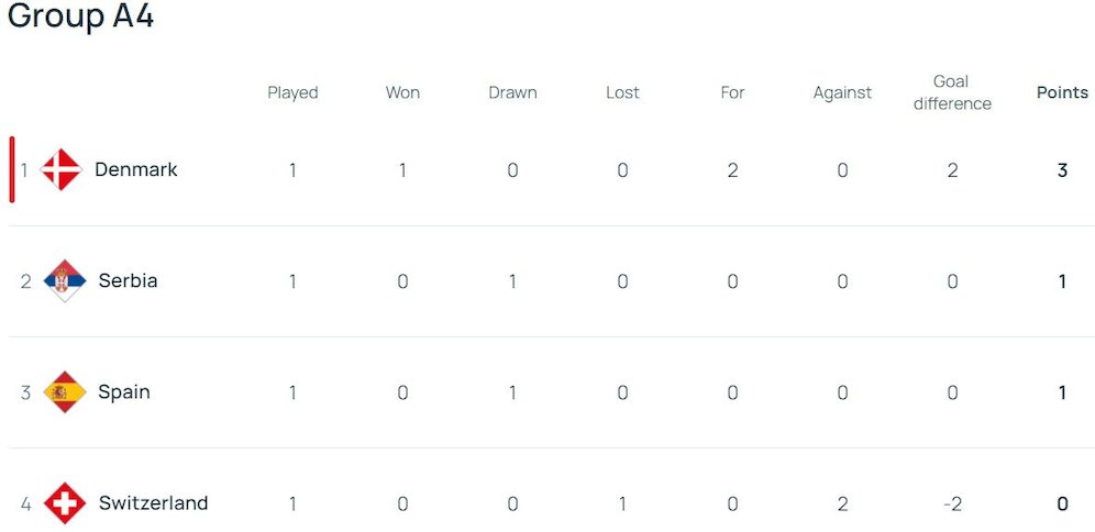 Klasemen UEFA Nations League A 2024/2025 Grup 4 (c) UEFA