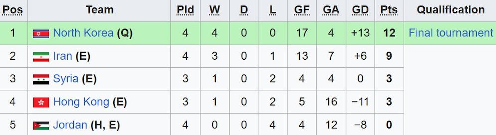 Klasemen Grup A Kualifikasi Piala Asia U-17 2025. (c) Wikipedia