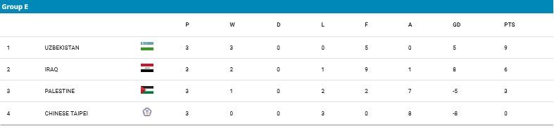 Klasemen Grup E Kualifikasi Piala Asia U-17 2025 (c) AFC