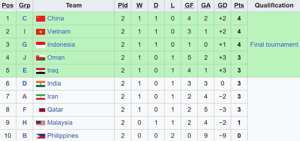 Klasemen akhir tim peringkat kedua terbaik Kualifikasi Piala Asia U-17 2024. (c) Wikipedia