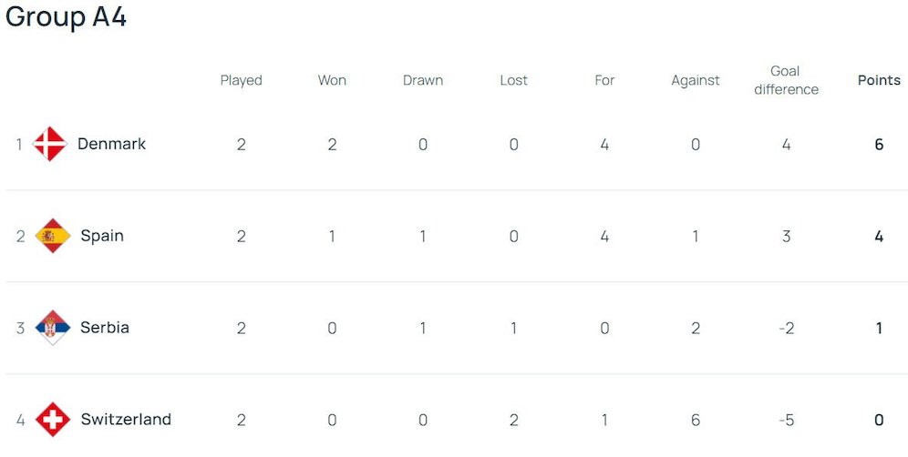 Klasemen UEFA Nations League A 2024/2025 Grup 4 (c) UEFA