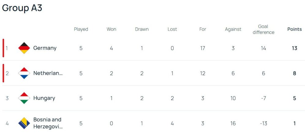 Klasemen UEFA Nations League A3 2024/2025 (c) UEFA
