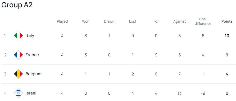 Klasemen UEFA Nations League A2 2024/2025 (c) UEFA