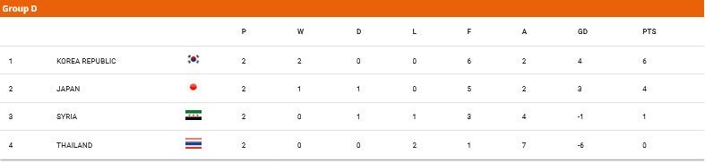 Klasemen Grup D Piala Asia U-20 2025 (c) AFC
