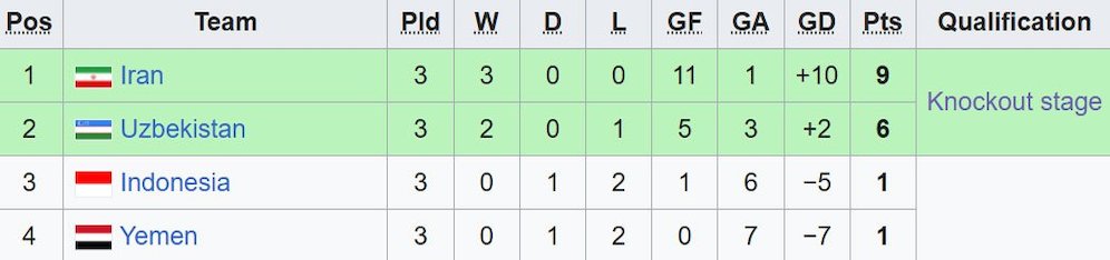 Klasemen Grup C Piala Asia U-20 2025. (c) Wikipedia