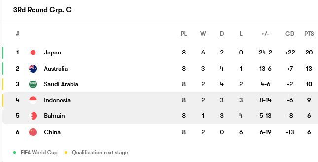 Klasemen Grup C Kualifikasi Piala Dunia 2026 zona Asia (c) FotMob