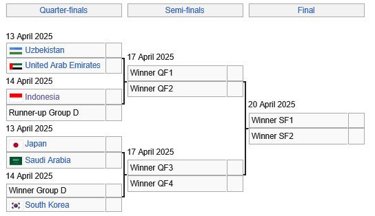 Bagan fase gugur Piala Asia U-17 2025 (c) Wikipedia