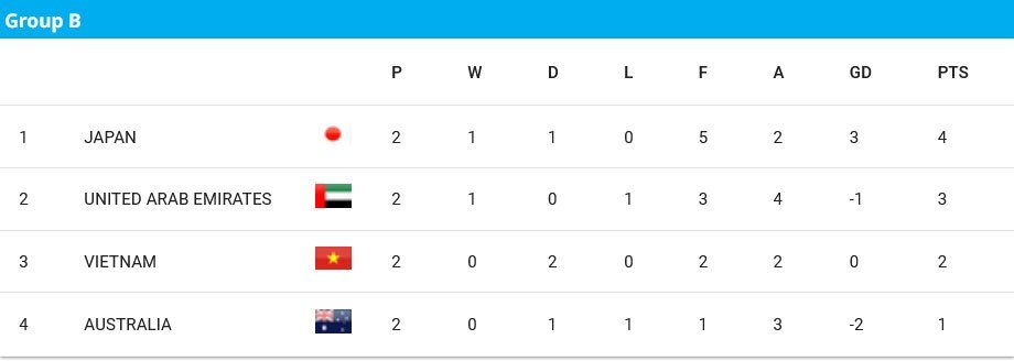 Klasemen Grup B Piala Asia U-17 2025 (c) AFC