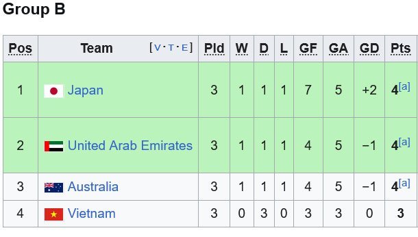 Klasemen Grup B Piala Asia U-17 2025 (c) Wikipedia