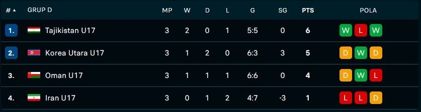 Klasemen akhir Grup D Piala Asia U-17 2025 (c) Bola/Flashscore