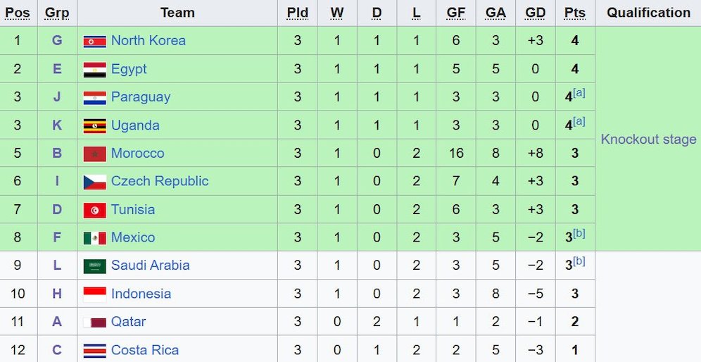 Klasemen akhir tim peringkat tiga terbaik Piala Dunia U-17 2025. (c) Wikipedia