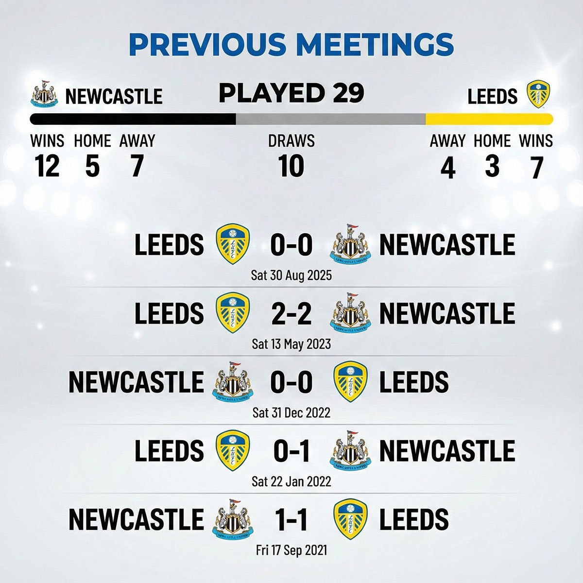 Catatan pertemuan Newcastle vs Leeds United. (c) Bolanet