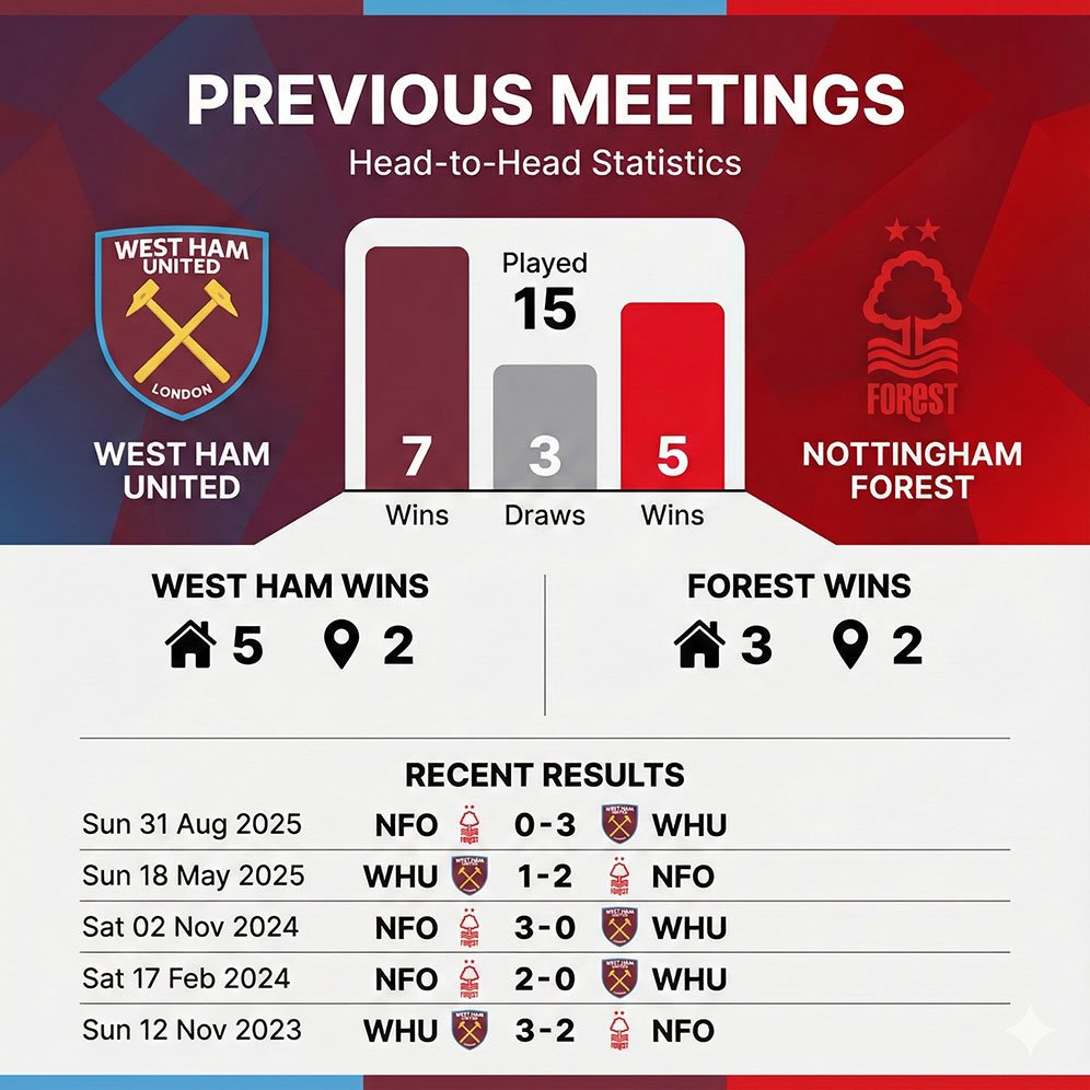 Head to head West Ham vs Nottingham Forest, 7 Januari 2026. (c) ist