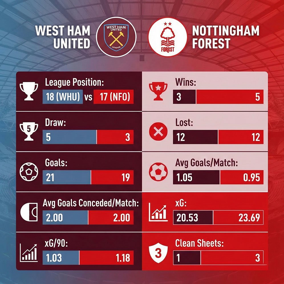 Statistik West Ham vs Nottingham Forest jelang pertemuan kedua tim pada 7 Januari 2026. (c) bolanet