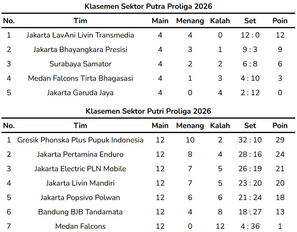 Klasemen Pekan 7 Proliga 2026 sampai Minggu (1/3/2026). (c) Nexify