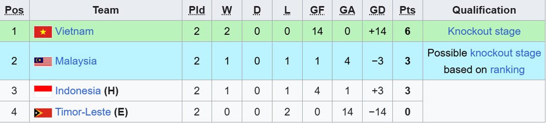 Klasemen sementara Grup A Piala AFF U-17 2026. (c) Wikipedia