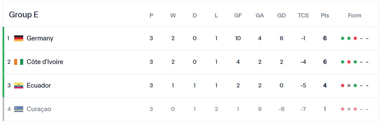 Klasemen akhir Grup E Piala Dunia 2026 (c) FIFA