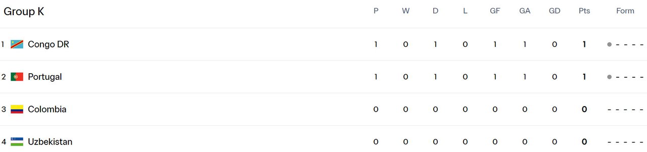 Klasemen Grup K Piala Dunia 2026 setelah laga Portugal vs RD Kongo (c) FIFA
