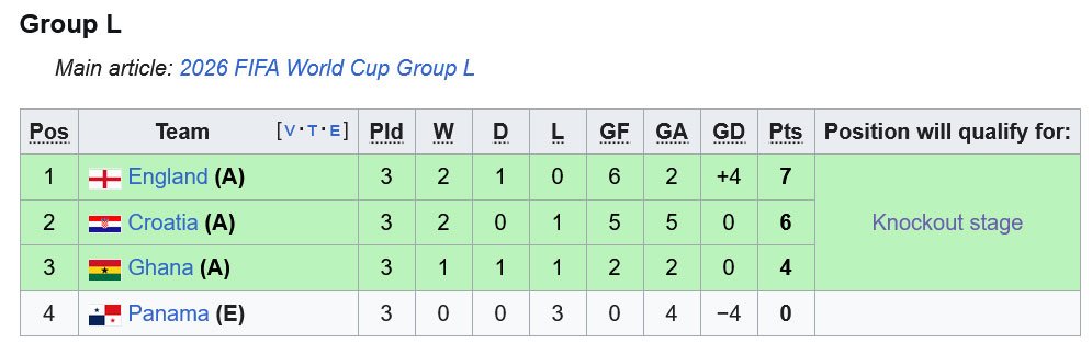 Klasemen Grup L Piala Dunia 2026 (c) Wikipedia