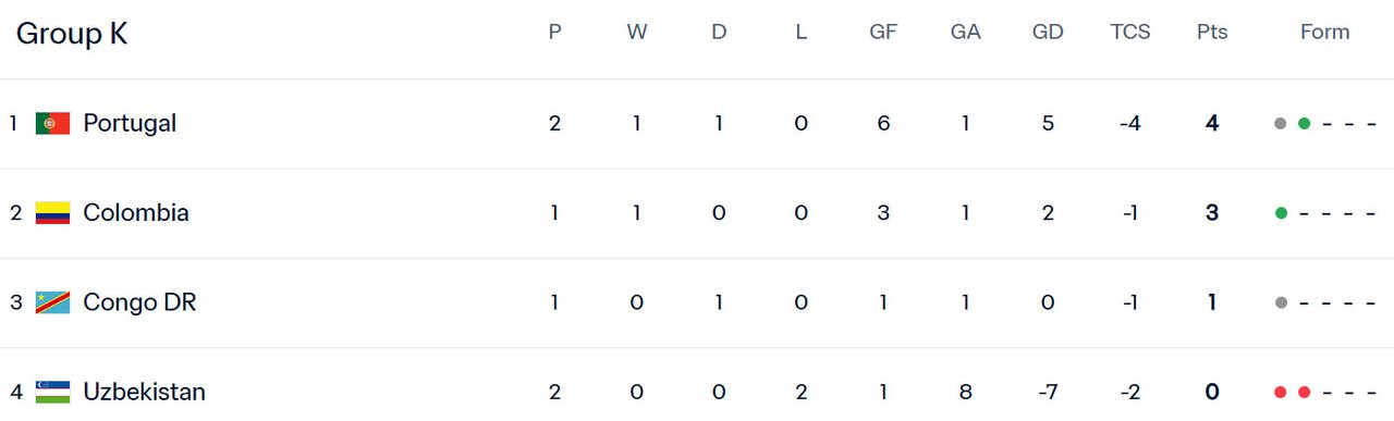 Klasemen Piala Dunia 2026 Grup K setelah laga Portugal vs Uzbekistan (c) FIFA