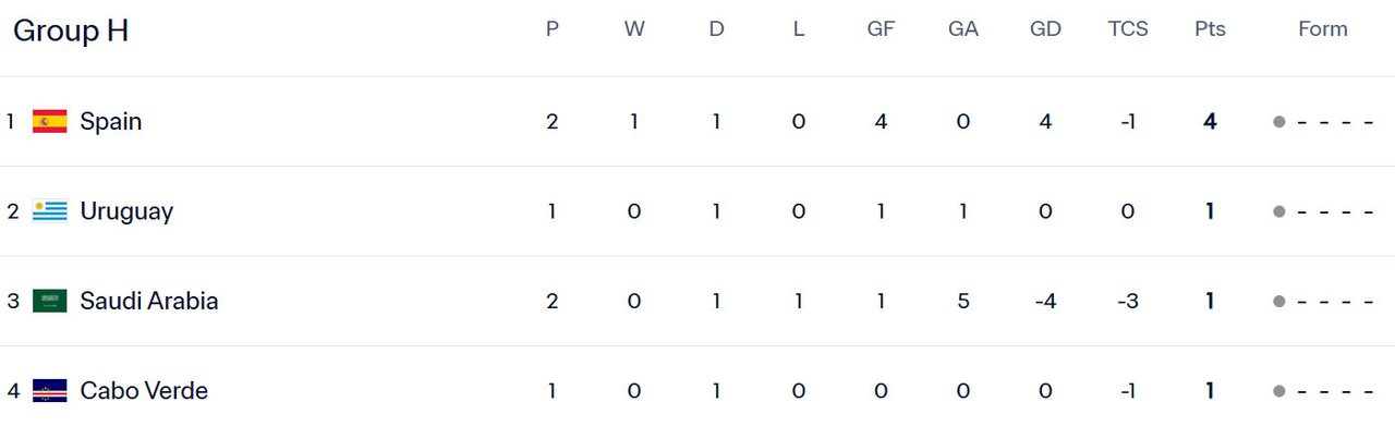 Klasemen Piala Dunia 2026 Grup H setelah laga Spanyol vs Arab Saudi (c) FIFA