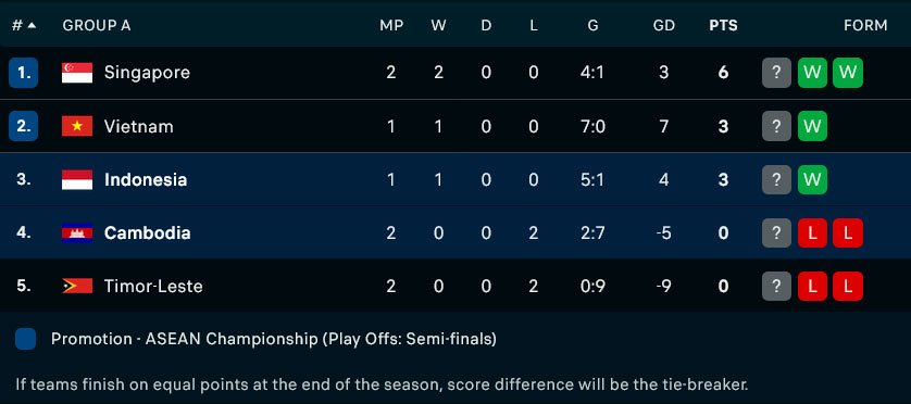 Klasemen Grup A Piala AFF 2026 (c) FlashScore