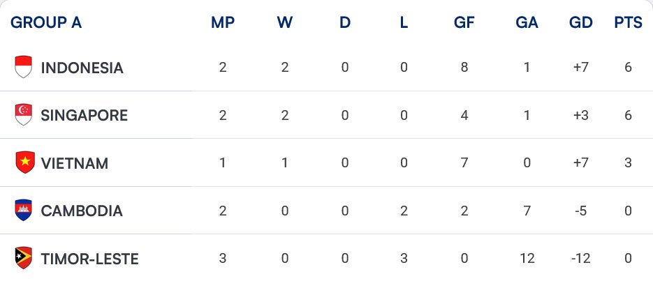 Klasemen Grup A Piala AFF 2026 (c) aseanutdfc
