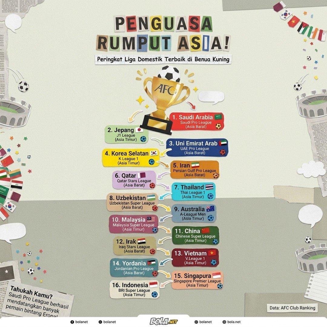 Infografis peringkat Liga-liga domestik di Asia (c) Nexify