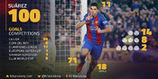 Suarez dan Para Pencetak 100+ Gol Barcelona