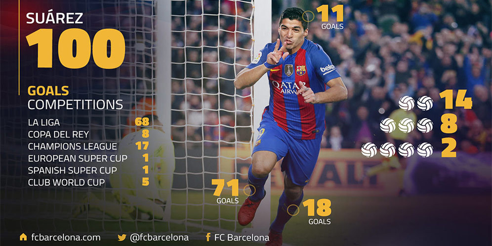 Suarez dan Para Pencetak 100+ Gol Barcelona Suarez dan Para Pencetak 100+ Gol Barcelona