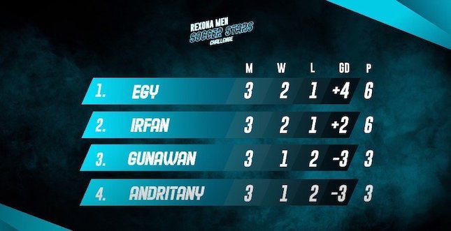 Klasemen Akhir, Egy Juara Rexona Men Soccer Star Challenge Klasemen Akhir, Egy Juara Rexona Men Soccer Star Challenge