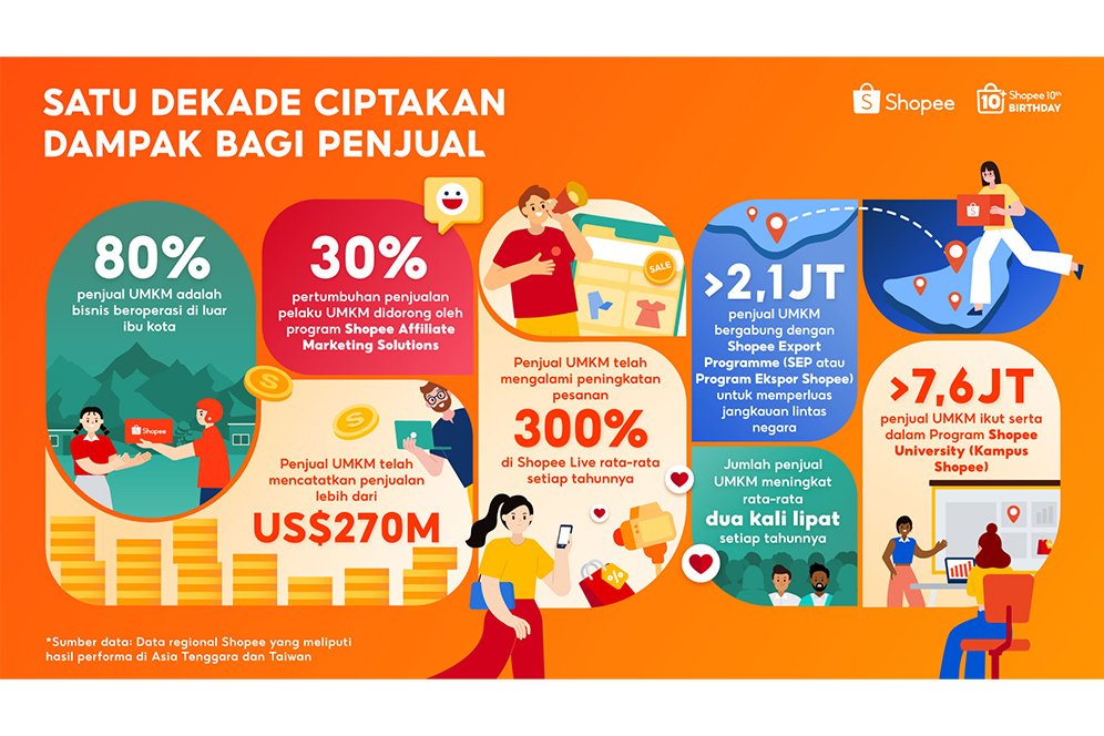 Shopee Rayakan Satu Dekade Berdayakan UMKM dengan Bisnis Lokal Mencatatkan Penjualan Lebih dari US$270 Miliar di Platform secara Global Shopee Rayakan Satu Dekade Berdayakan UMKM dengan Bisnis Lokal Mencatatkan Penjualan Lebih dari US$270 Miliar di Platform secara Global